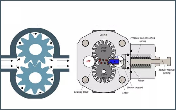 Mô tả nguyên lý hoạt động của bơm thủy lực bánh răng