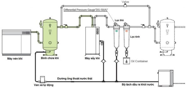 Sơ đồ lắp đặt hệ thống máy nén khí