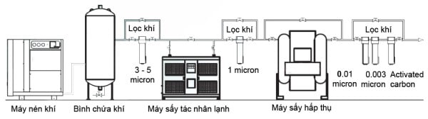 Sơ đồ lắp đặt hệ thống máy nén khí theo tiêu chuẩn cao (khí khô và sạch)