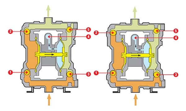 Nguyên lý hoạt động của bơm màng